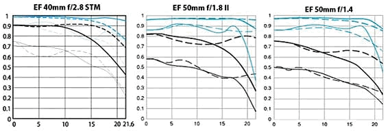 Grafici MTF da 40 mm