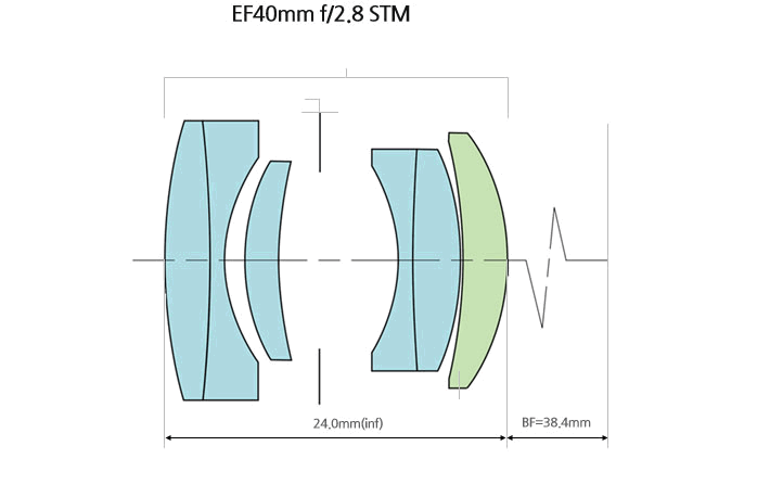 costruzione dell'obiettivo EF40