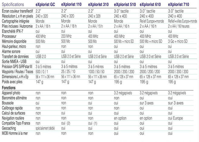 Comparatif Gamme Magellan eXplorist Maroc