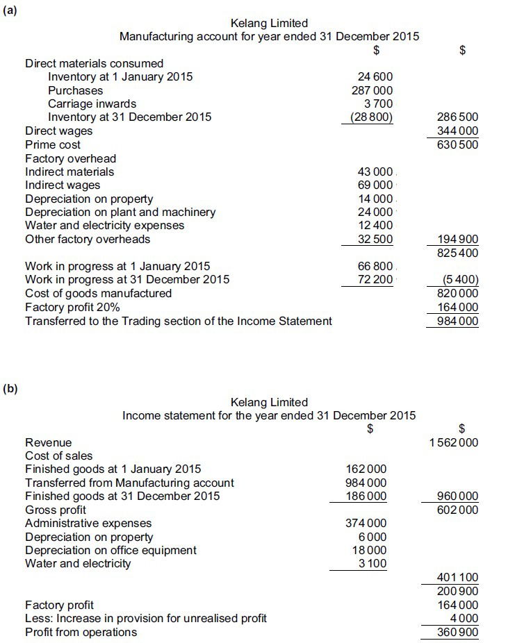 Manufacturing Accounts - Accounting Tuition