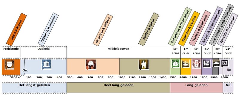 Leerjaar 1 Tm 3 Geschiedenisactiefnl