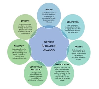 7 Dimensions Of ABA - STRIVE Behavioral Solutions