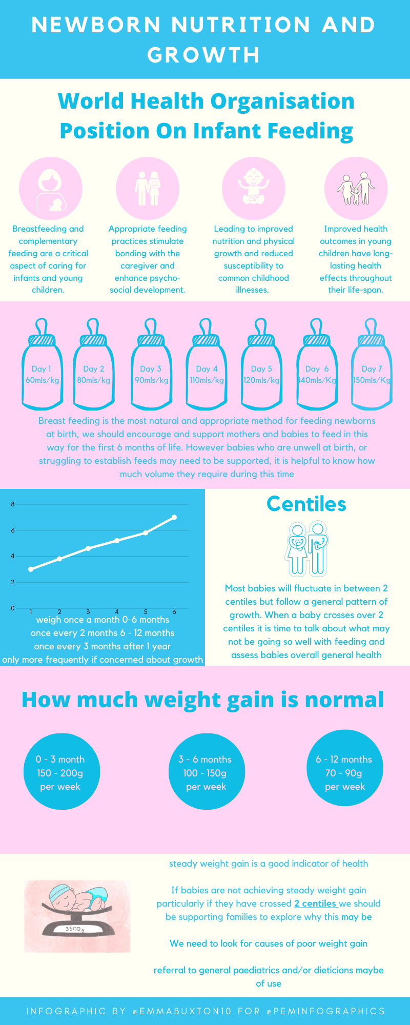 Newborn growth and nutrition PEM Infographics